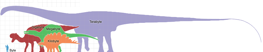 Byte Storage Chart